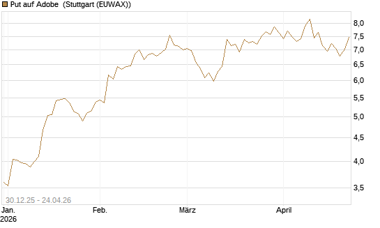 Put auf Adobe [BNP Paribas Emissions- und Handelsges.] Chart