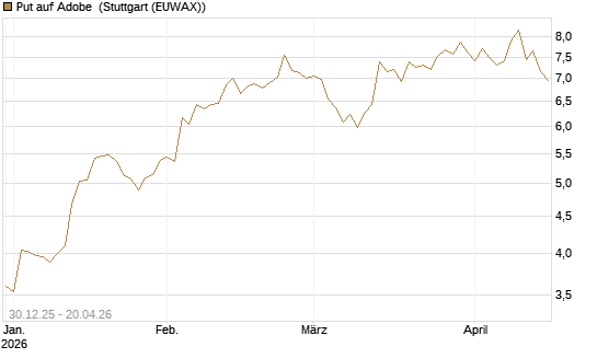 Put auf Adobe [BNP Paribas Emissions- und Handelsges.] Chart