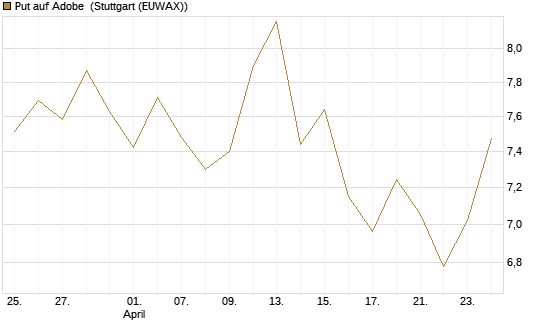 Put auf Adobe [BNP Paribas Emissions- und Handelsges.] Chart