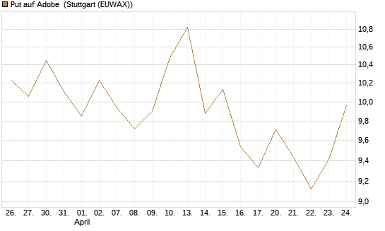 Put auf Adobe [BNP Paribas Emissions- und Handelsges.] Chart