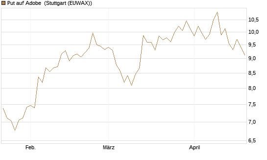 Put auf Adobe [BNP Paribas Emissions- und Handelsges.] Chart