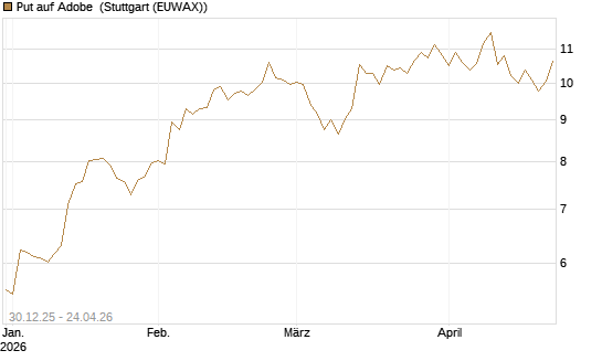 Put auf Adobe [BNP Paribas Emissions- und Handelsges.] Chart