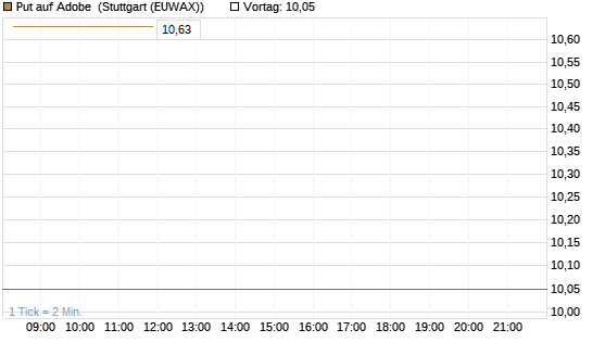 Put auf Adobe [BNP Paribas Emissions- und Handelsges.] Chart