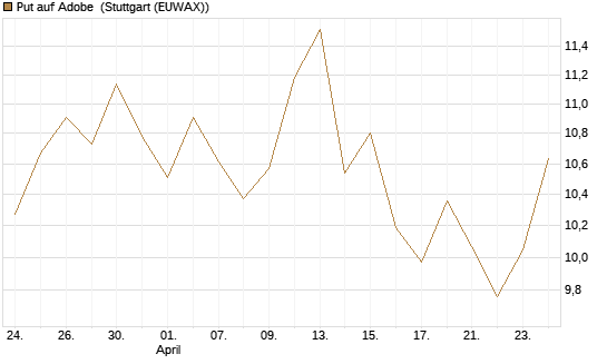Put auf Adobe [BNP Paribas Emissions- und Handelsges.] Chart