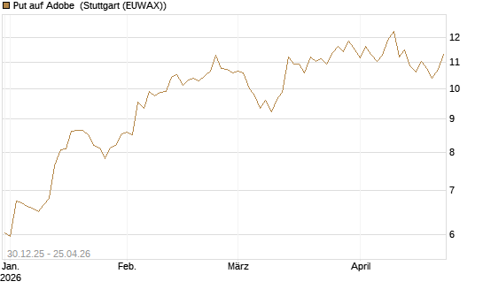 Put auf Adobe [BNP Paribas Emissions- und Handelsges.] Chart