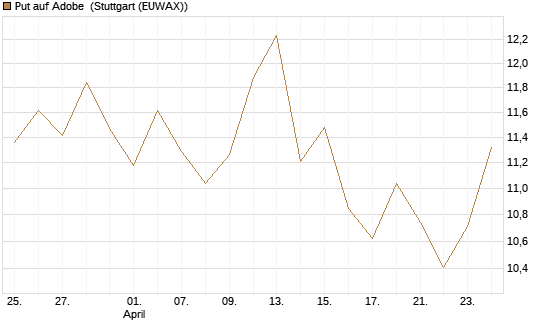 Put auf Adobe [BNP Paribas Emissions- und Handelsges.] Chart