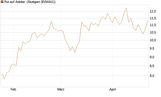 Put auf Adobe [BNP Paribas Emissions- und Handelsges.] Chart