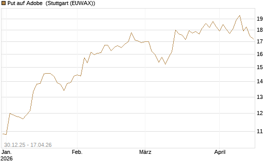 Put auf Adobe [BNP Paribas Emissions- und Handelsges.] Chart