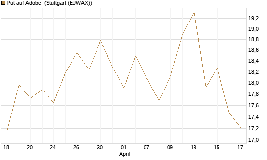 Put auf Adobe [BNP Paribas Emissions- und Handelsges.] Chart