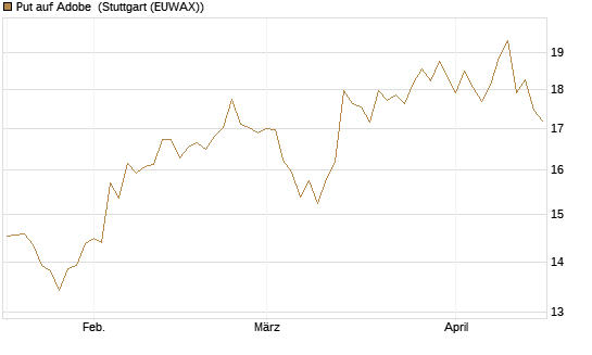 Put auf Adobe [BNP Paribas Emissions- und Handelsges.] Chart
