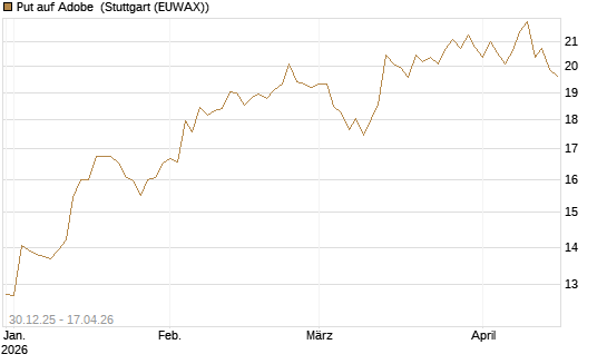 Put auf Adobe [BNP Paribas Emissions- und Handelsges.] Chart