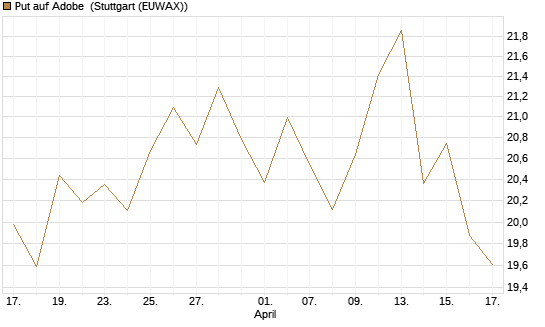 Put auf Adobe [BNP Paribas Emissions- und Handelsges.] Chart