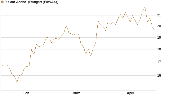 Put auf Adobe [BNP Paribas Emissions- und Handelsges.] Chart