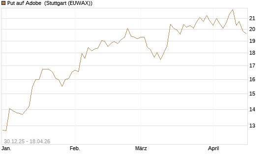 Put auf Adobe [BNP Paribas Emissions- und Handelsges.] Chart