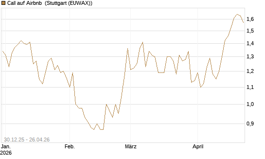 Call auf Airbnb [BNP Paribas Emissions- und Handelsges.] Chart