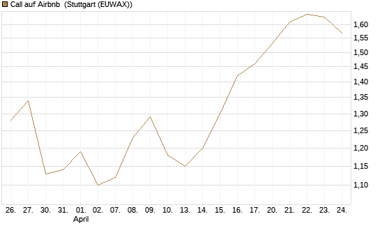 Call auf Airbnb [BNP Paribas Emissions- und Handelsges.] Chart