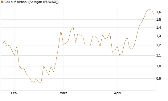 Call auf Airbnb [BNP Paribas Emissions- und Handelsges.] Chart