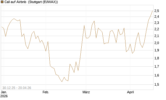 Call auf Airbnb [BNP Paribas Emissions- und Handelsges.] Chart