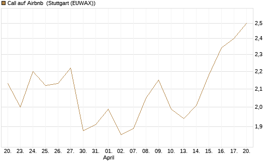 Call auf Airbnb [BNP Paribas Emissions- und Handelsges.] Chart