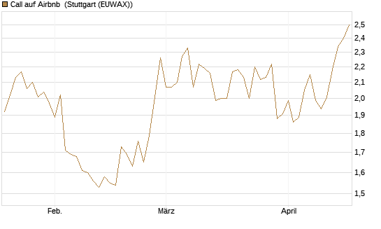 Call auf Airbnb [BNP Paribas Emissions- und Handelsges.] Chart