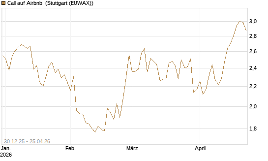 Call auf Airbnb [BNP Paribas Emissions- und Handelsges.] Chart