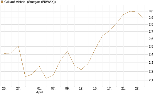 Call auf Airbnb [BNP Paribas Emissions- und Handelsges.] Chart
