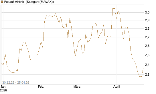 Put auf Airbnb [BNP Paribas Emissions- und Handelsges.] Chart