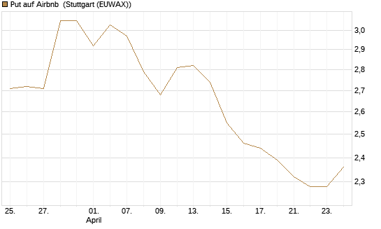 Put auf Airbnb [BNP Paribas Emissions- und Handelsges.] Chart
