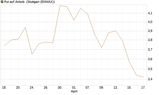Put auf Airbnb [BNP Paribas Emissions- und Handelsges.] Chart