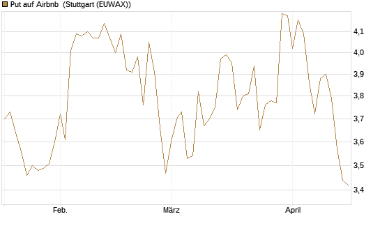 Put auf Airbnb [BNP Paribas Emissions- und Handelsges.] Chart