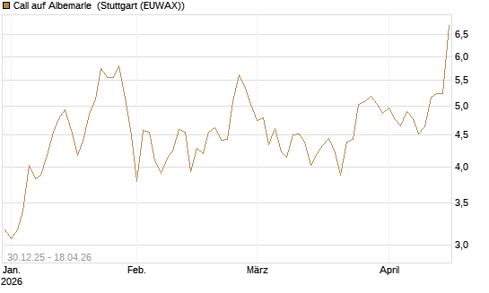 Call auf Albemarle [BNP Paribas Emissions- und Handelsges.] Chart