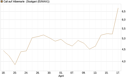 Call auf Albemarle [BNP Paribas Emissions- und Handelsges.] Chart