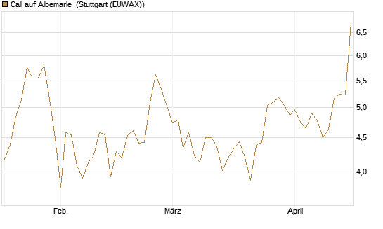 Call auf Albemarle [BNP Paribas Emissions- und Handelsges.] Chart