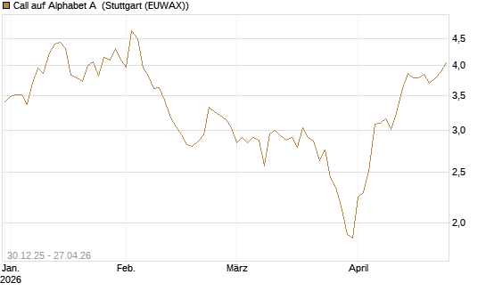 Call auf Alphabet A [BNP Paribas Emissions- und Handelsges.] Chart