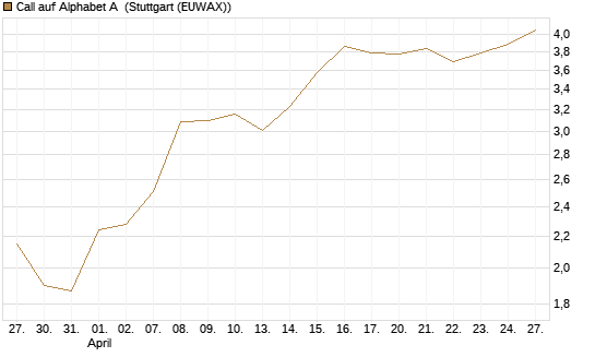 Call auf Alphabet A [BNP Paribas Emissions- und Handelsges.] Chart