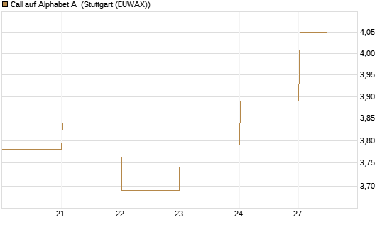 Call auf Alphabet A [BNP Paribas Emissions- und Handelsges.] Chart