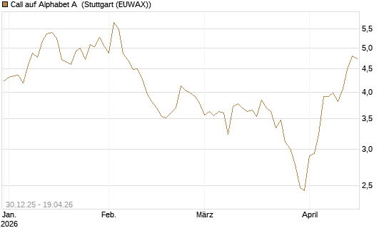 Call auf Alphabet A [BNP Paribas Emissions- und Handelsges.] Chart