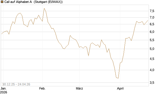Call auf Alphabet A [BNP Paribas Emissions- und Handelsges.] Chart