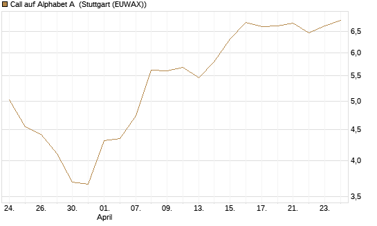 Call auf Alphabet A [BNP Paribas Emissions- und Handelsges.] Chart