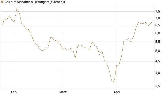 Call auf Alphabet A [BNP Paribas Emissions- und Handelsges.] Chart