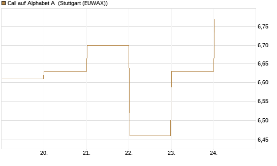 Call auf Alphabet A [BNP Paribas Emissions- und Handelsges.] Chart