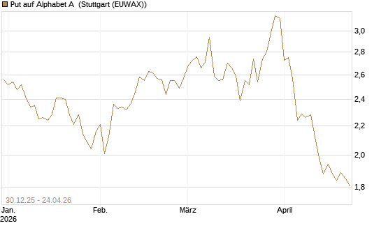 Put auf Alphabet A [BNP Paribas Emissions- und Handelsges.] Chart