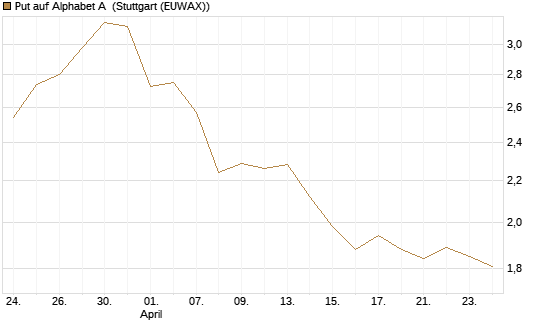 Put auf Alphabet A [BNP Paribas Emissions- und Handelsges.] Chart