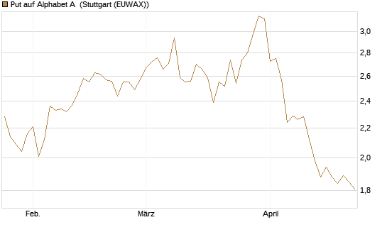 Put auf Alphabet A [BNP Paribas Emissions- und Handelsges.] Chart