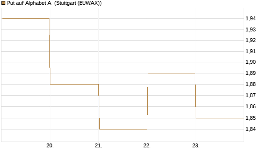 Put auf Alphabet A [BNP Paribas Emissions- und Handelsges.] Chart