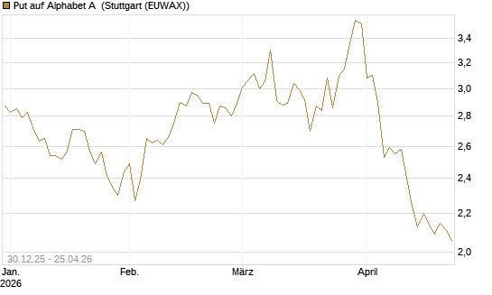 Put auf Alphabet A [BNP Paribas Emissions- und Handelsges.] Chart