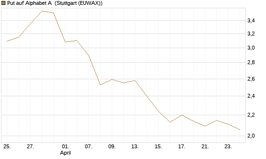 Put auf Alphabet A [BNP Paribas Emissions- und Handelsges.] Chart