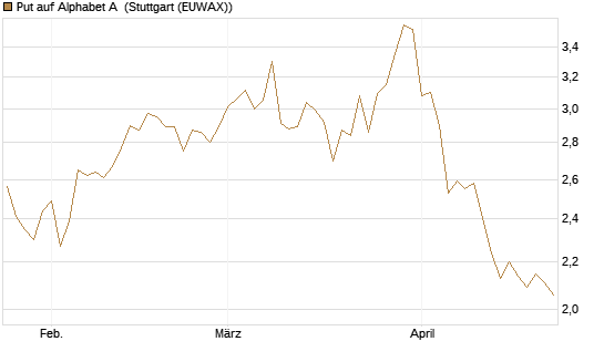 Put auf Alphabet A [BNP Paribas Emissions- und Handelsges.] Chart