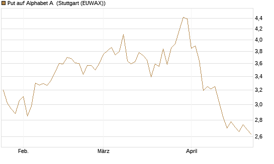 Put auf Alphabet A [BNP Paribas Emissions- und Handelsges.] Chart