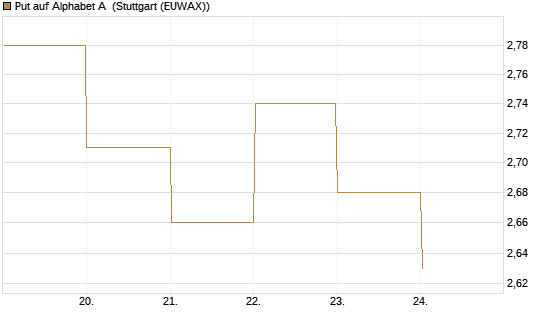 Put auf Alphabet A [BNP Paribas Emissions- und Handelsges.] Chart
